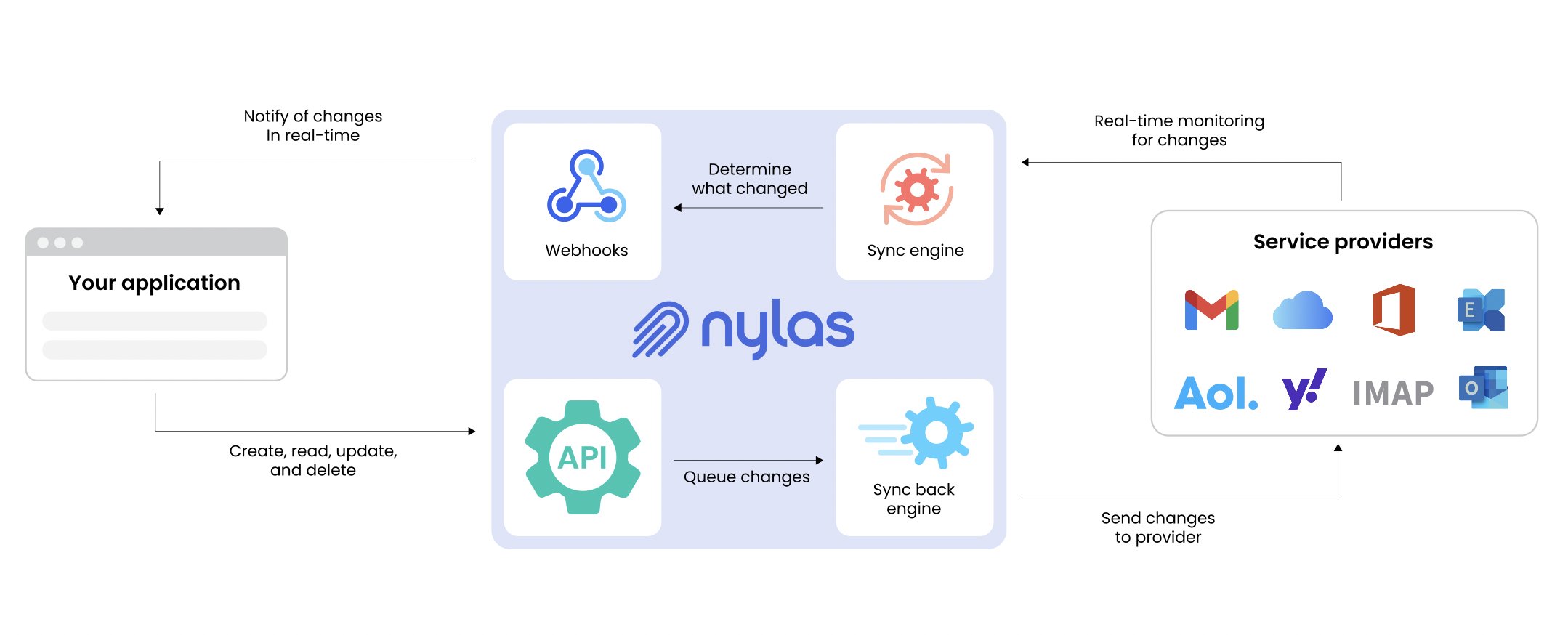 An architecture diagram showing how Nylas interacts with your application and your users' service providers.