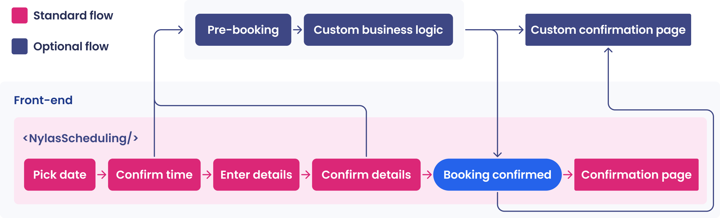 Scheduler booking flows A flow diagram showing the Scheduler standard booking flow and a sample optional flow. The optional flow introduces a pre-booking step and custom booking logic.